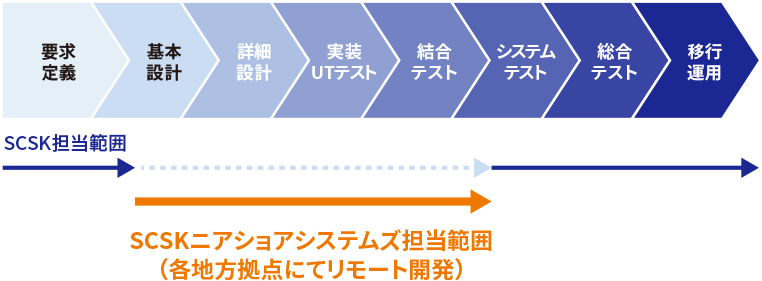 システム開発プロセス