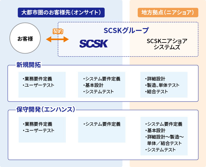 業務内容と役割分担